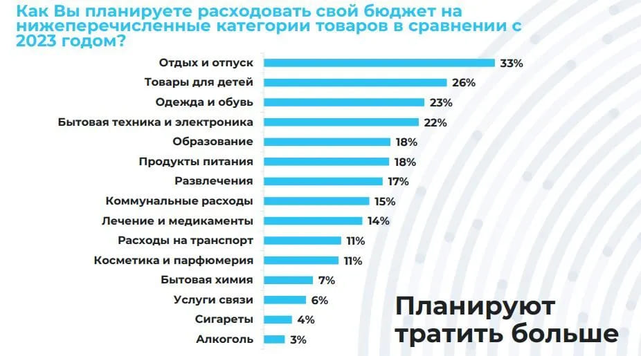 «Отдыху - да, алкоголю – нет». Узнали, на что белорусы готовы потратить больше, а где сэкономят